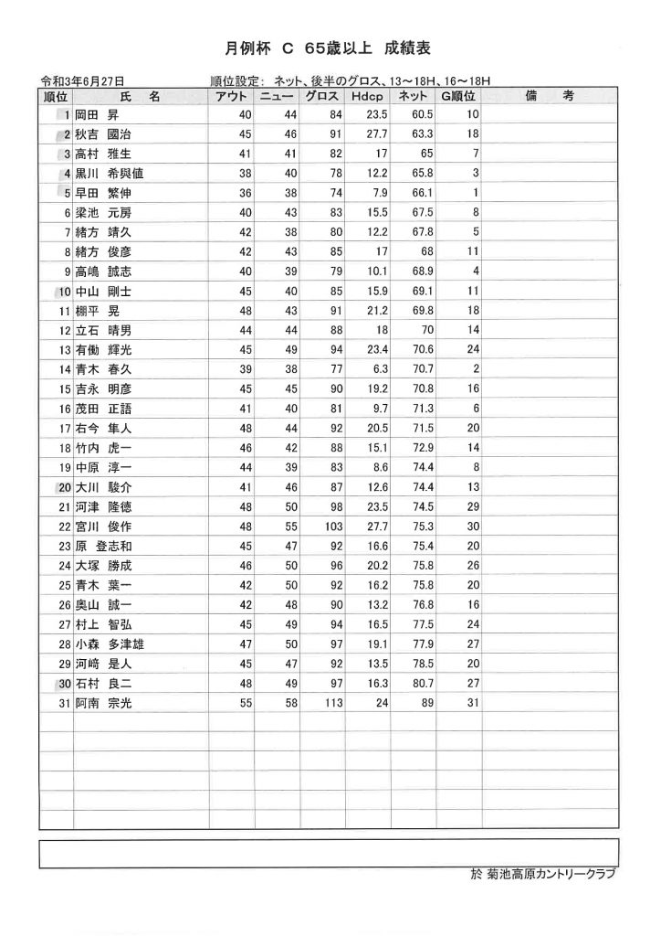 2021年6月27日菊池高原カントリークラブ月例杯C65歳以上成績表